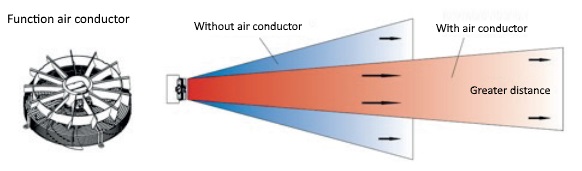Role of air conductor