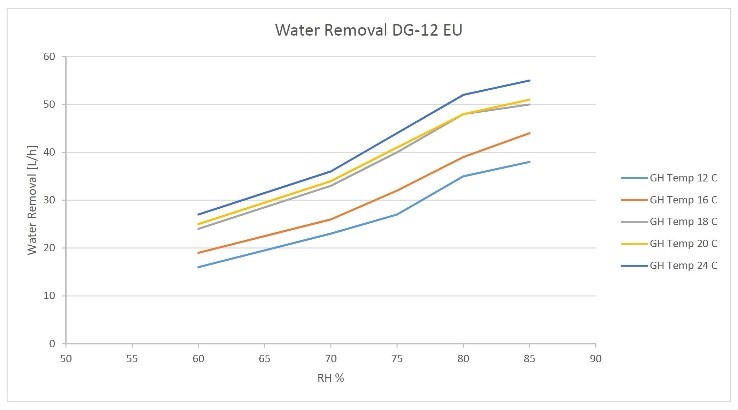 Statistic water removal